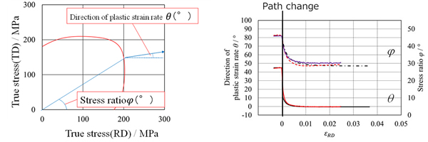 ひずみ経路急変に伴う塑性ひずみ増分方向および応力比の発展の例．右図で，赤線は実験結果，黒線は結晶塑性FEMによる予測結果，紫線は連合流れ則に基づく参照解をそれぞれ示す．